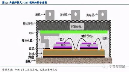 汽車功率半導體行業深度報告 5年近7倍增長空間，IGBT引領市場機遇